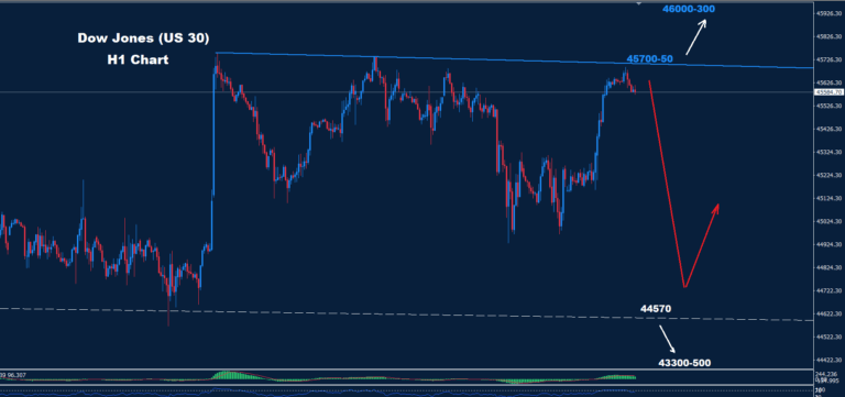 Dow Jones–05.09.2025 - Orbex Forex Trading Blog