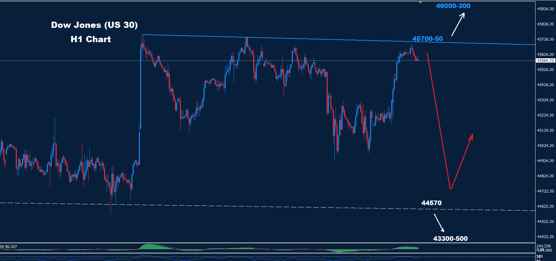 Dow Jones–05.09.2025 - Orbex Forex Trading Blog