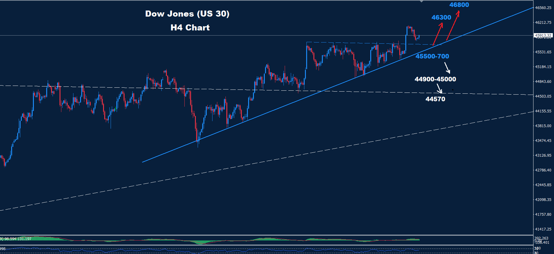 Dow Jones–17.09.2025 - Orbex Forex Trading Blog