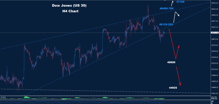 Dow Jones–26.09.2025 - Orbex Forex Trading Blog