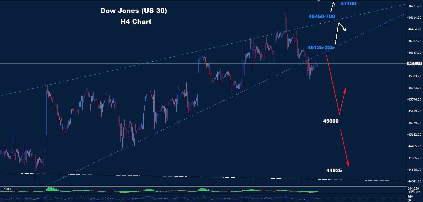 Dow Jones–26.09.2025 - Orbex Forex Trading Blog