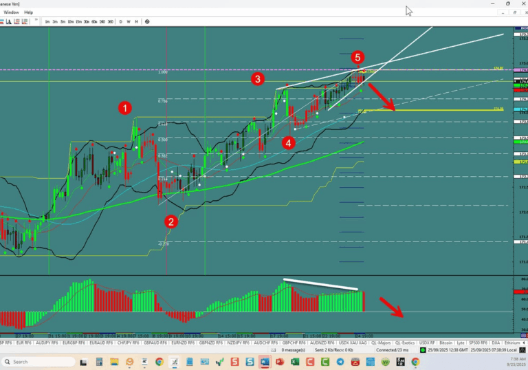 EUR/JPY –Top In Place