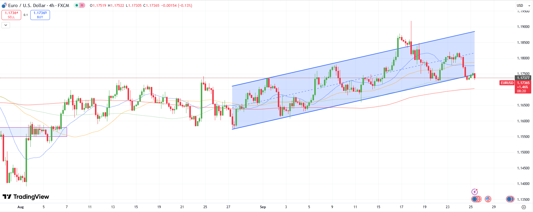 EUR/USD technical forecast
