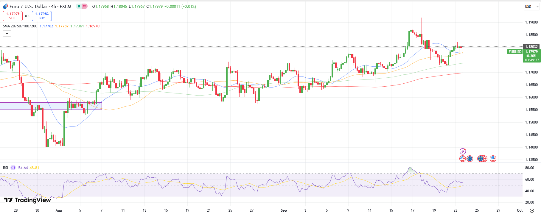 EUR/USD technical outlook