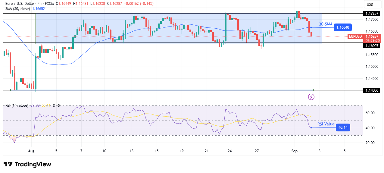 EUR/USD technical outlook EUR/USD technical outlook
