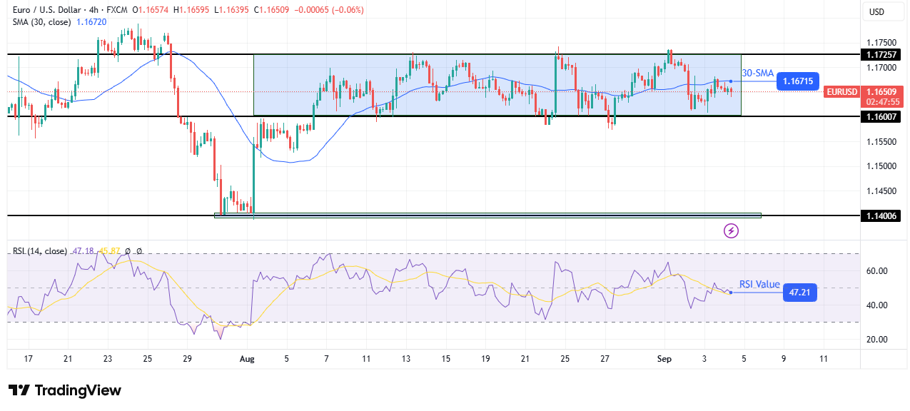 EUR/USD technical outlook