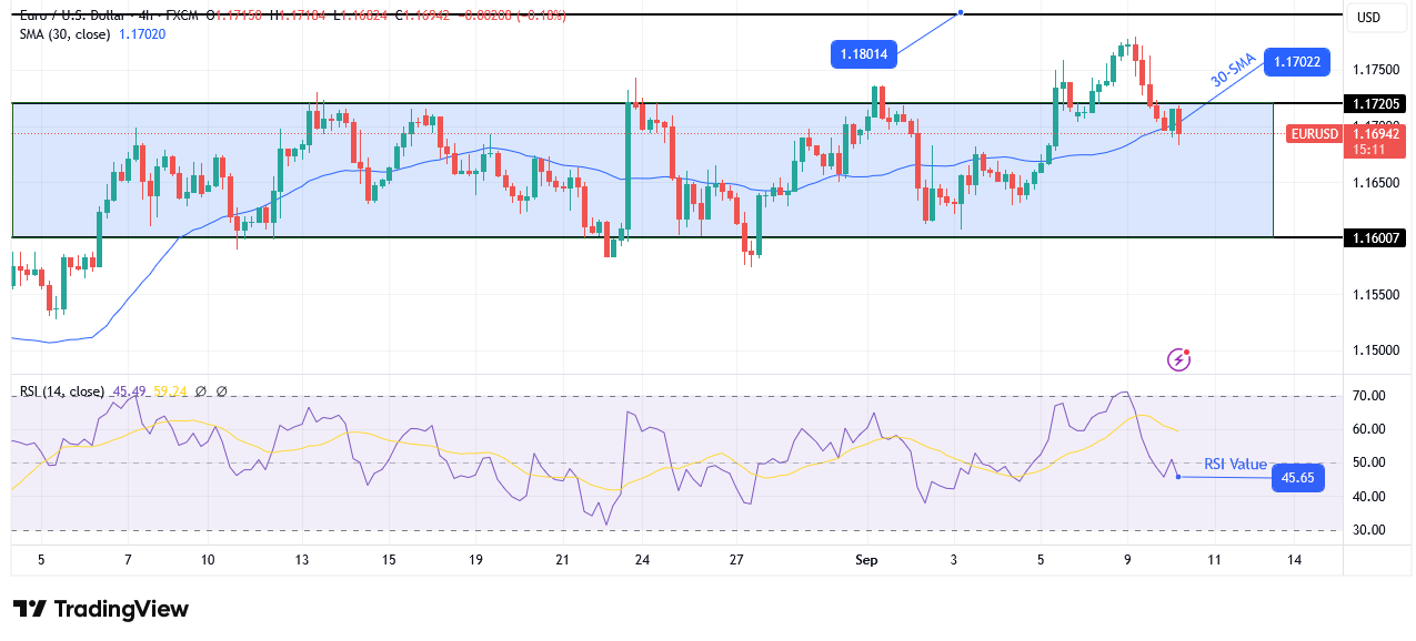 EUR/USD technical price analysis