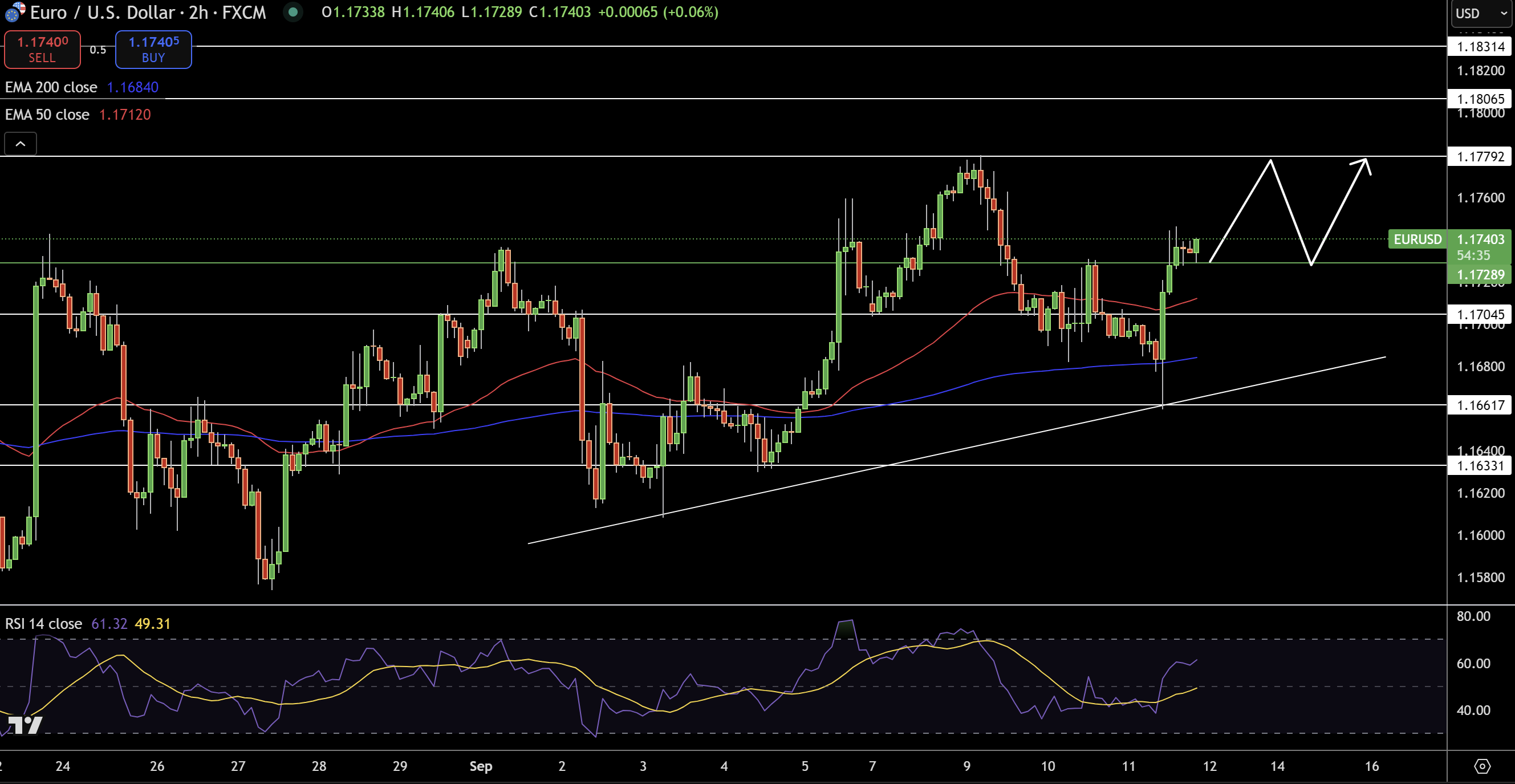 EUR/USD Price Chart - Source: Tradingview