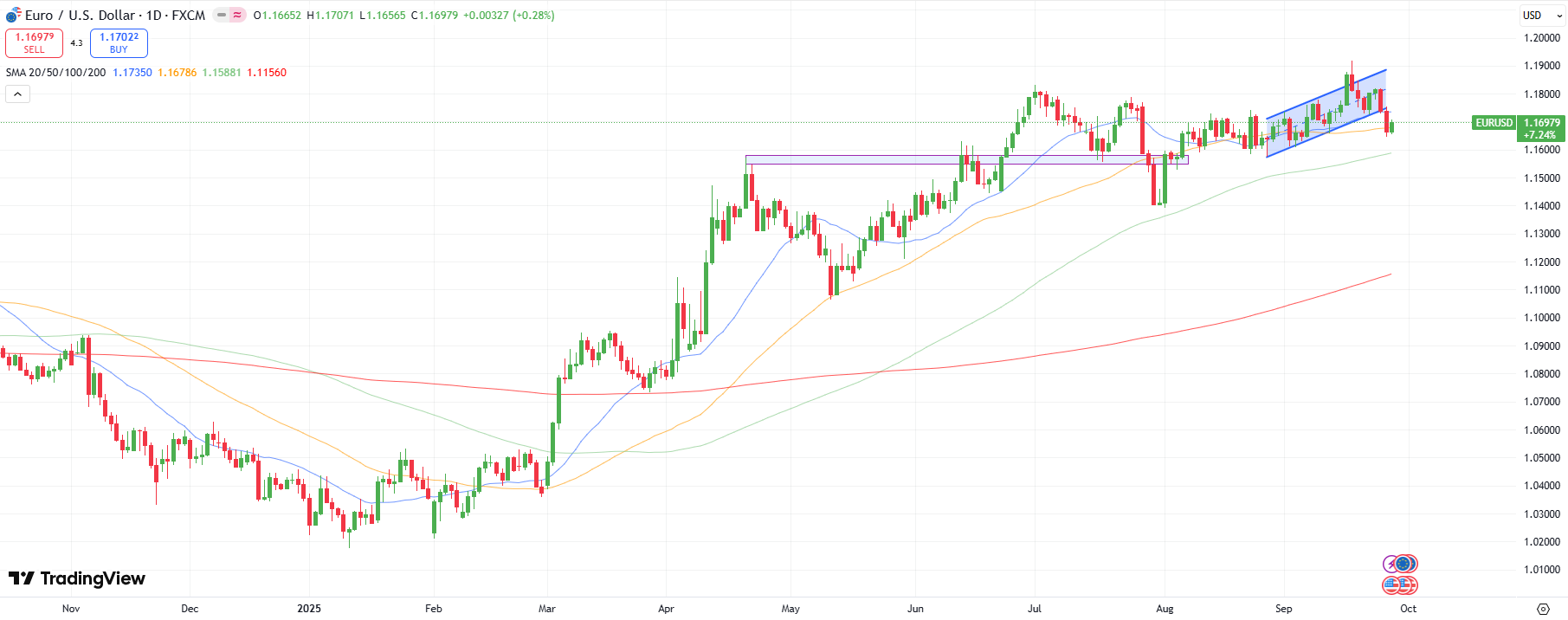 EUR/USD Weekly Technical Forecast