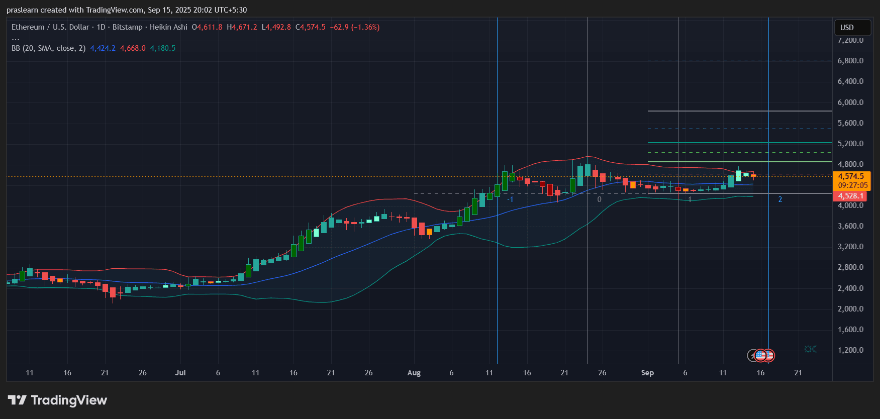 Ethereum Preisprognose