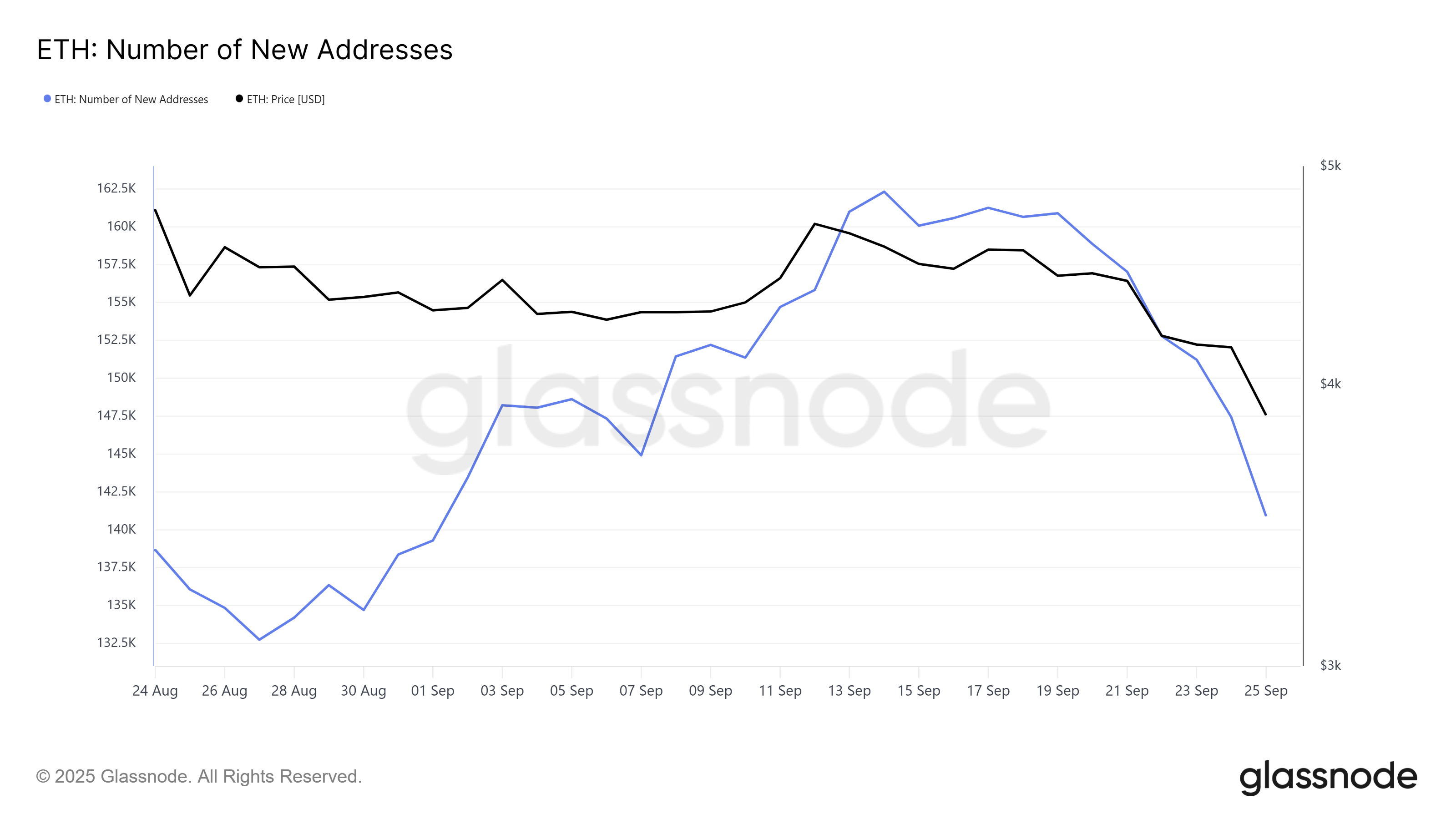 Ethereum New Addresses