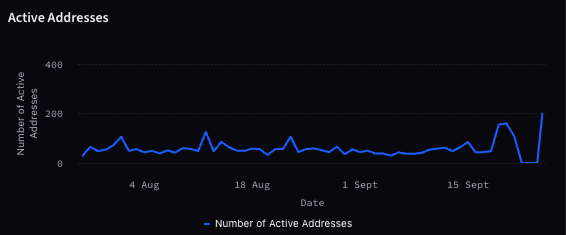 FTT token activity surges after SBF's post (The Tie)