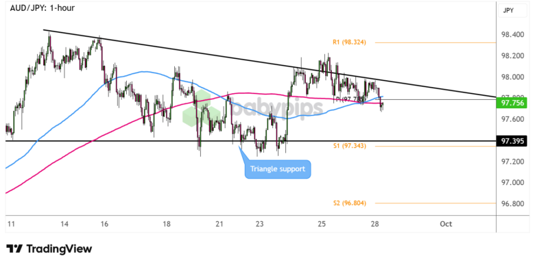 FX Watch: AUD/CAD and AUD/JPY Triangle Patterns for a Dovish RBA Surprise