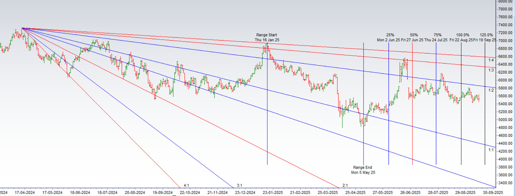 Fed Rate Cut Impact: Your Crude Trading Plan This Week