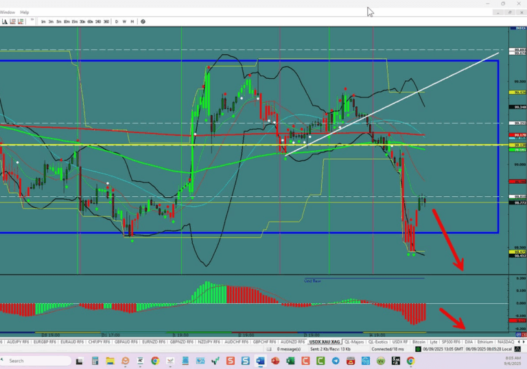 Forex Trading the week of 09/07/2025: USDX, EU,UJ,GU