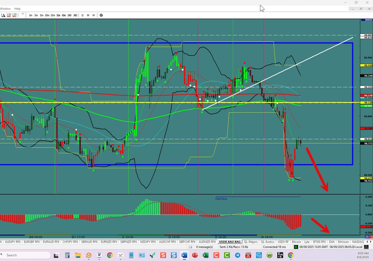 Forex Trading the week of 09/07/2025: USDX, EU,UJ,GU
