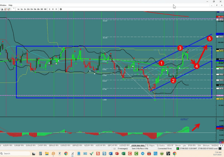 Forex Trading the week of 09/28/2025: USDX, EU,UJ,GU