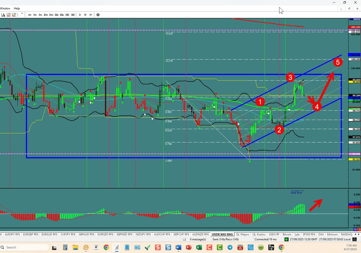 Forex Trading the week of 09/28/2025: USDX, EU,UJ,GU