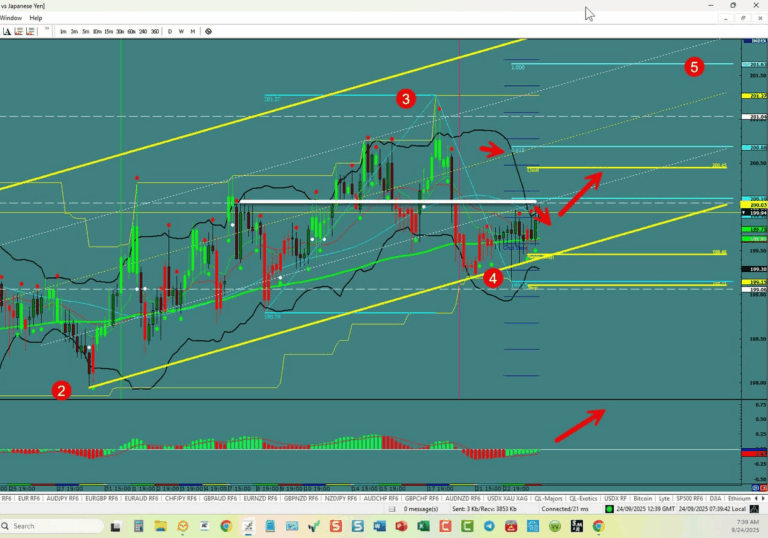 GBP/JPY –5th Wave Starting