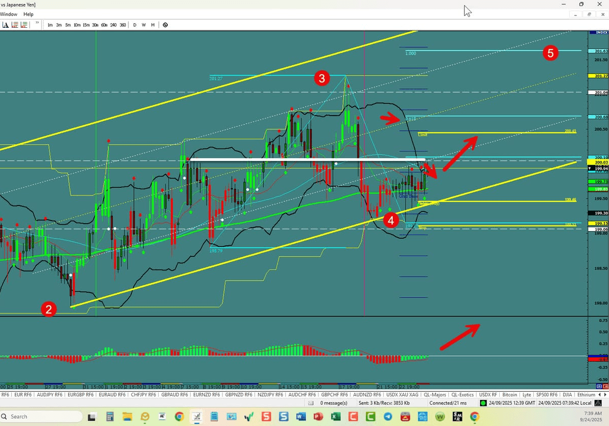 GBP/JPY –5th Wave Starting