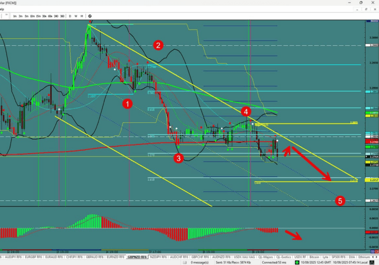 GBP/NZD – 5th Wave Underway