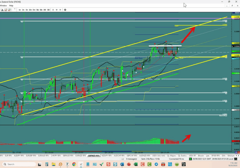 GBP/NZD –Still Pushing To The Top