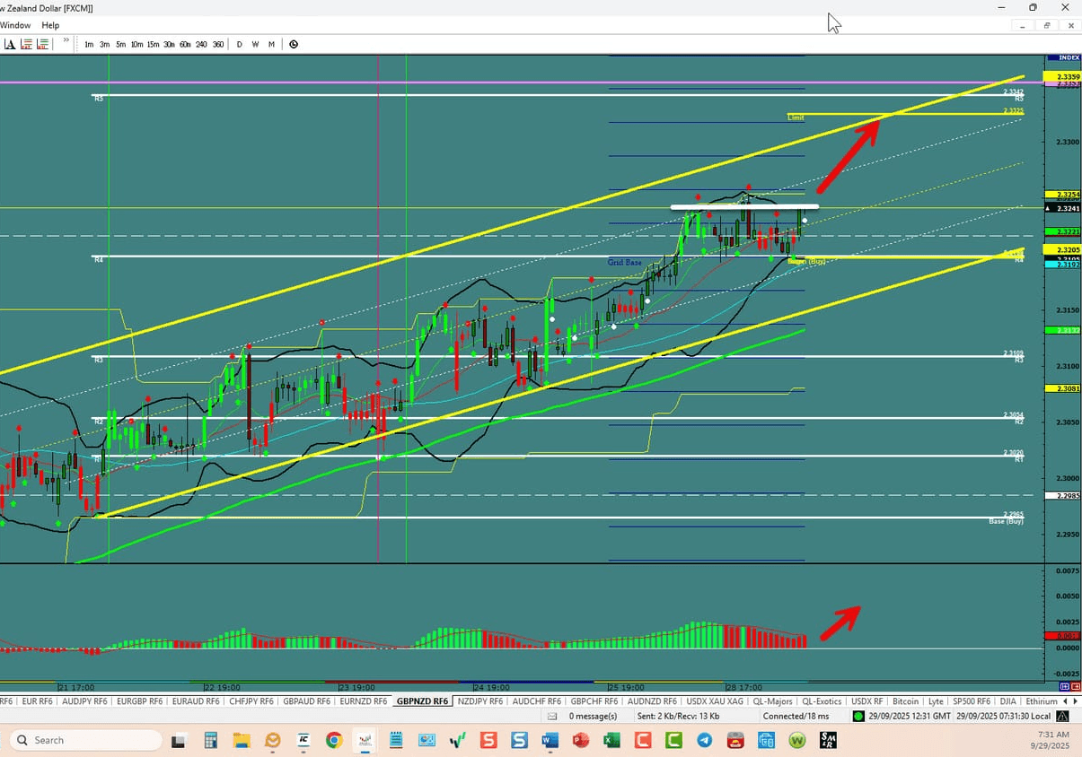 GBP/NZD –Still Pushing To The Top