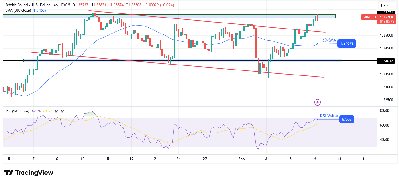 GBP/USD technical outlook
