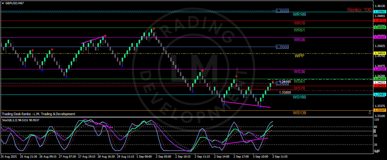 GBP/USD - Weekly Pivots and Renko Chart