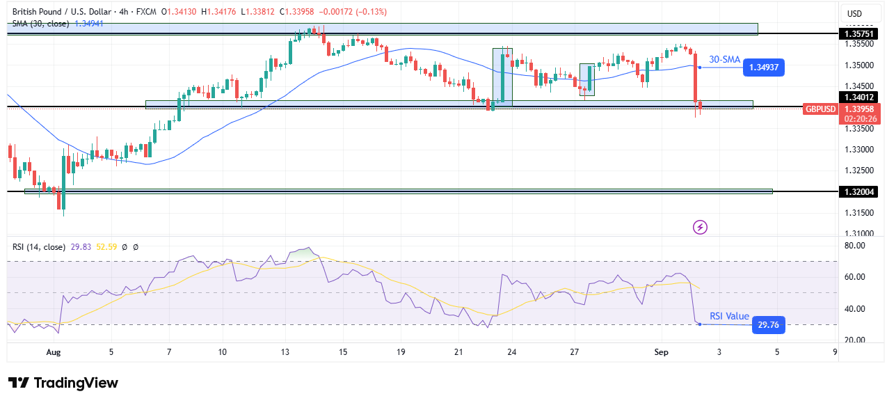 GBP/USD technical price analysis