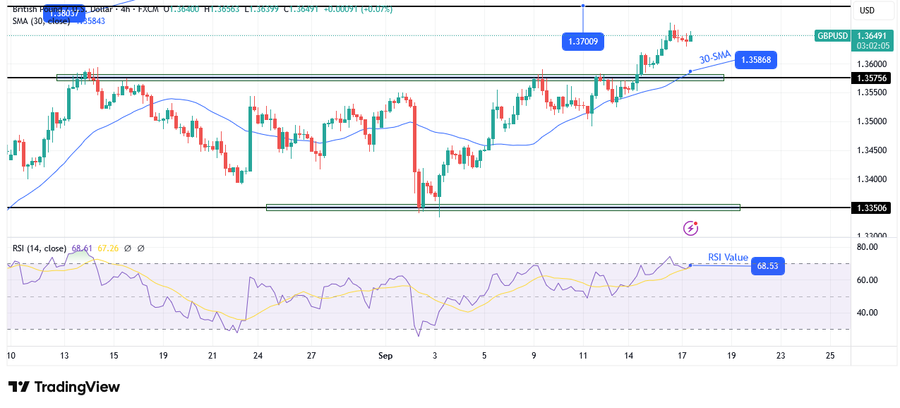 GBP/USD technical price analysis GBP/USD technical price analysis