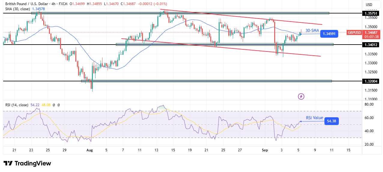 GBP/USD technical price analysis