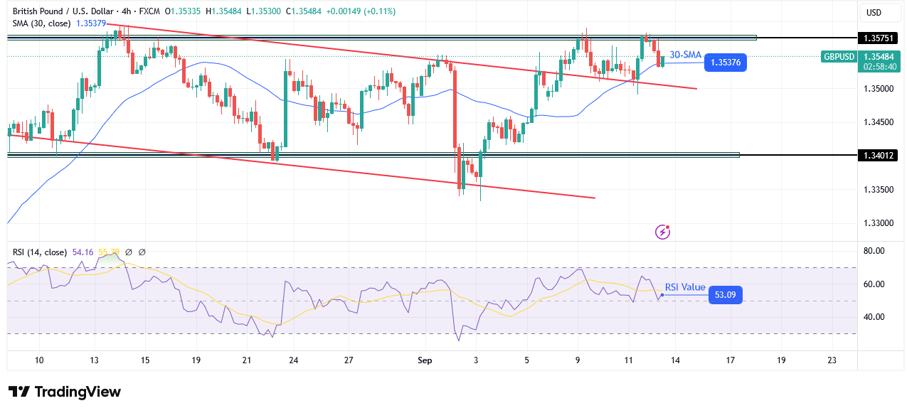 GBP/USD technical price analysis