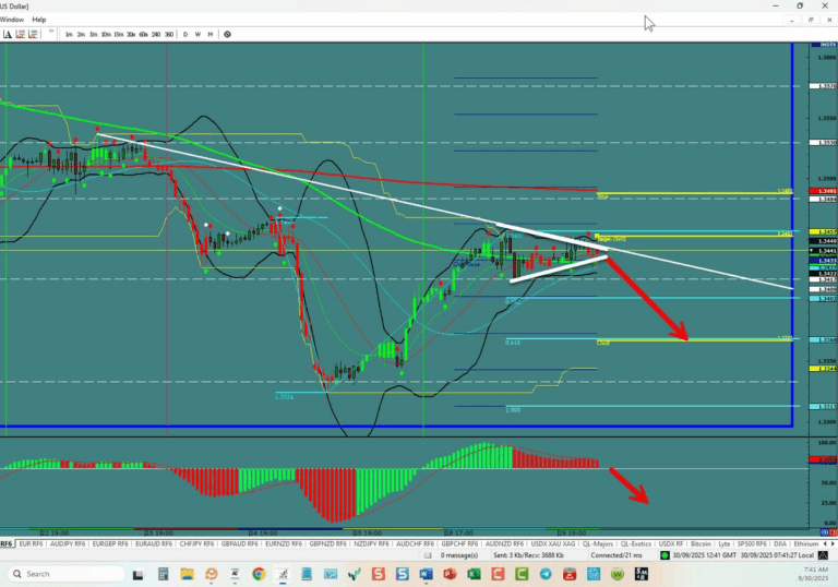 GBP/USD –Targets The Double Bottom