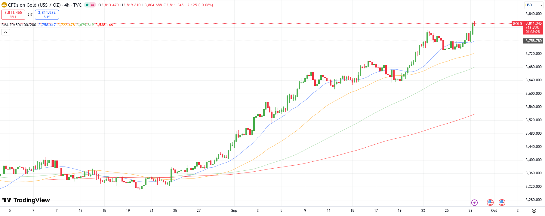 Gold Technical Forecast