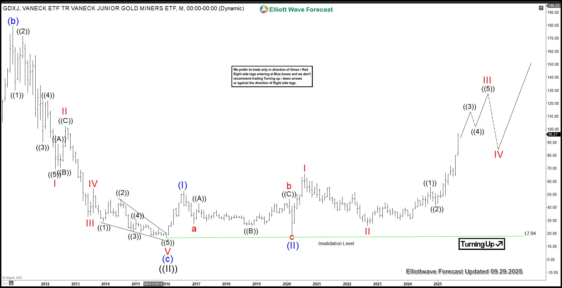 Gold Miners Junior (GDXJ) Strong Nesting Impulse in Progress – Forex Market Analysis – ForexCycle.com