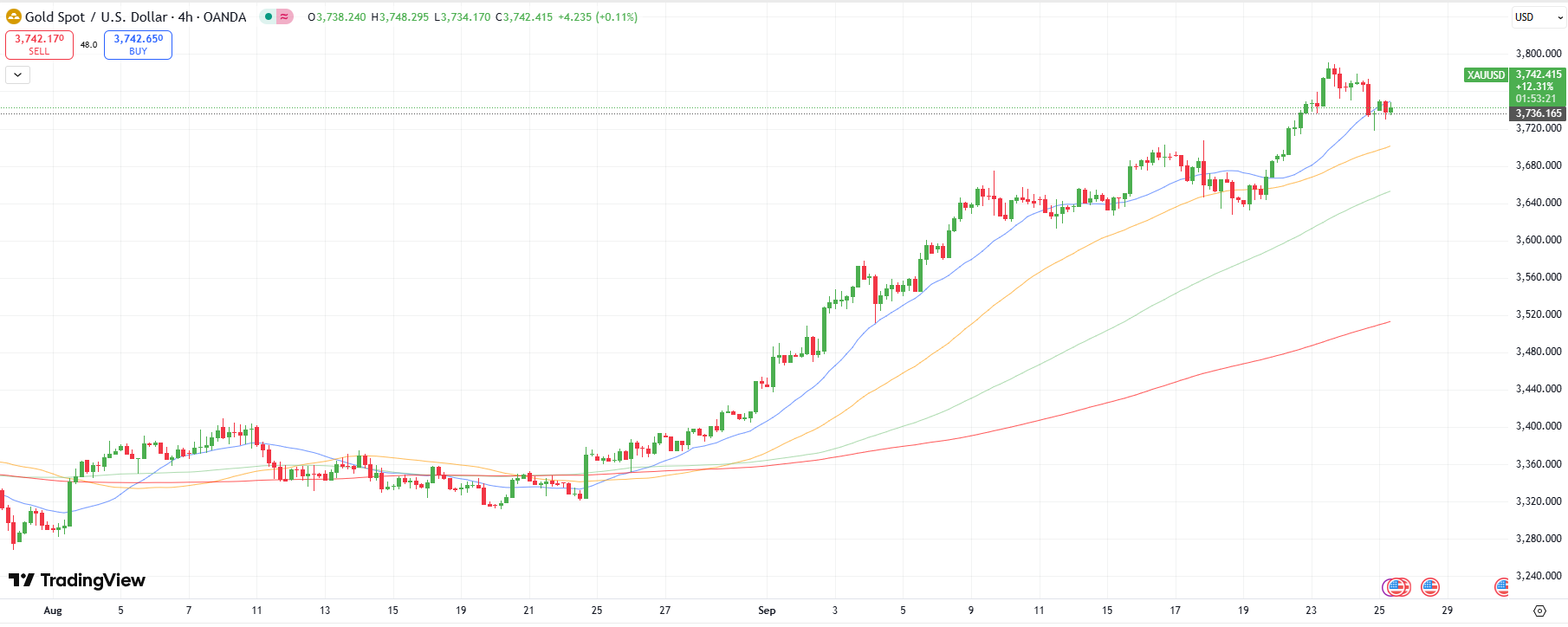 Gold price technical outlook