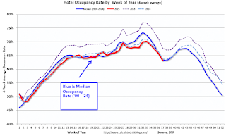 Hotel Occupancy Rate