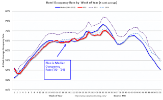 Hotel Occupancy Rate