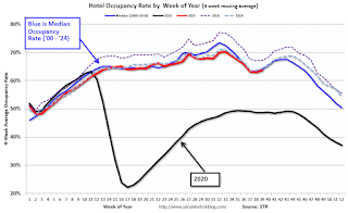 Hotel Occupancy Rate