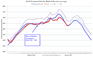 Hotel Occupancy Rate
