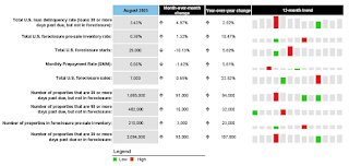 ICE Mortgage Delinquency Rate