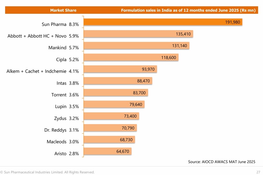 India’s Top Pharma Cos