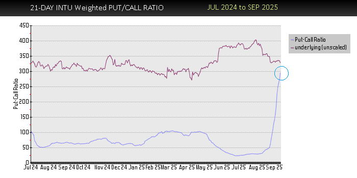 Intuit ($INTU) – Buy Signals and Trading Opportunities