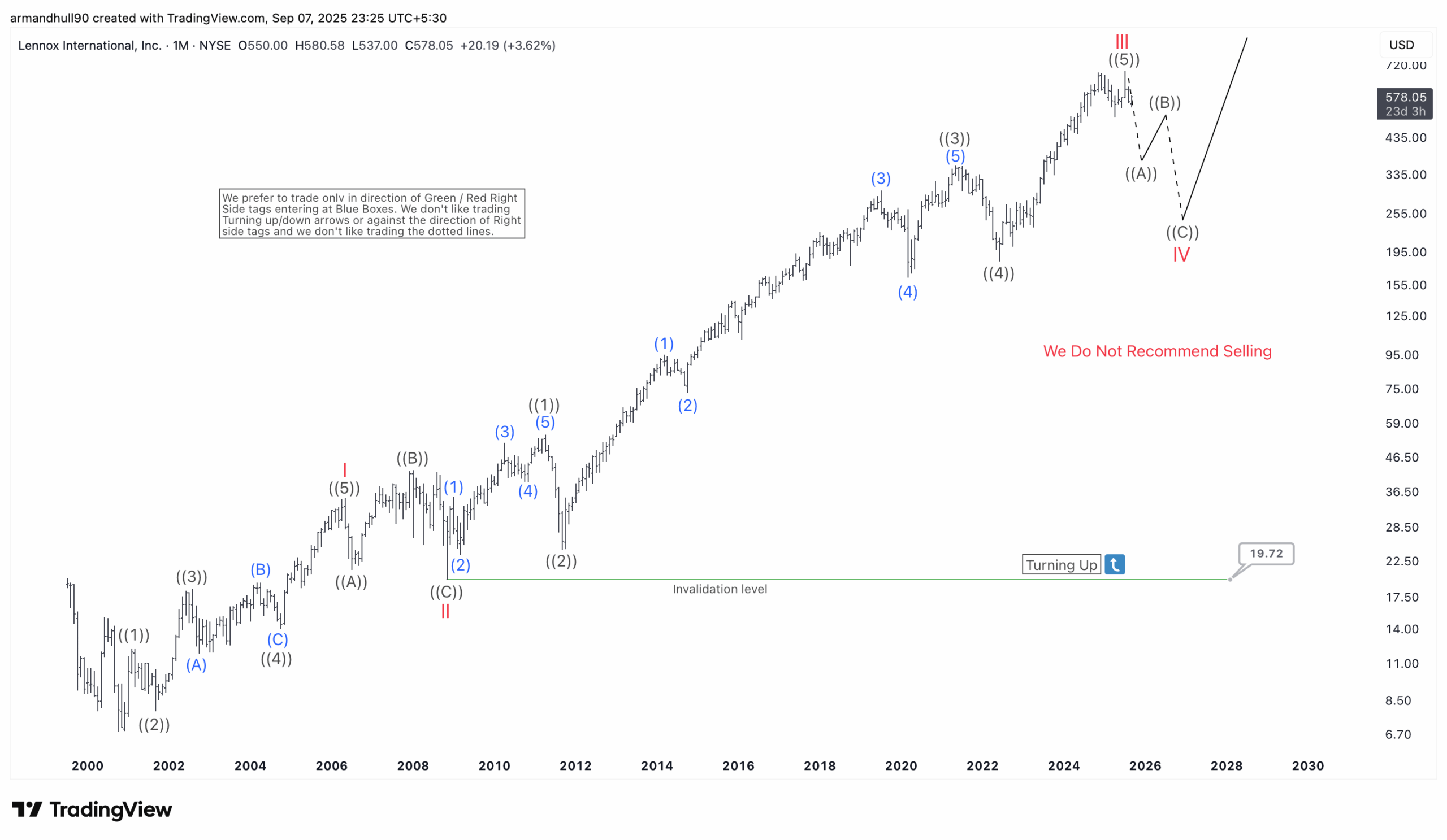 Lennox International (LII) Elliott Wave Analysis – Correction Ahead Before the Next Rally – Forex Market Analysis – ForexCycle.com
