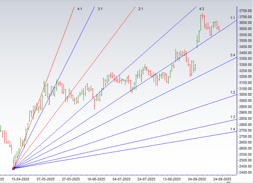 M&M Ashok Leyland Industower Gann Levels – Bramesh’s Technical Analysis