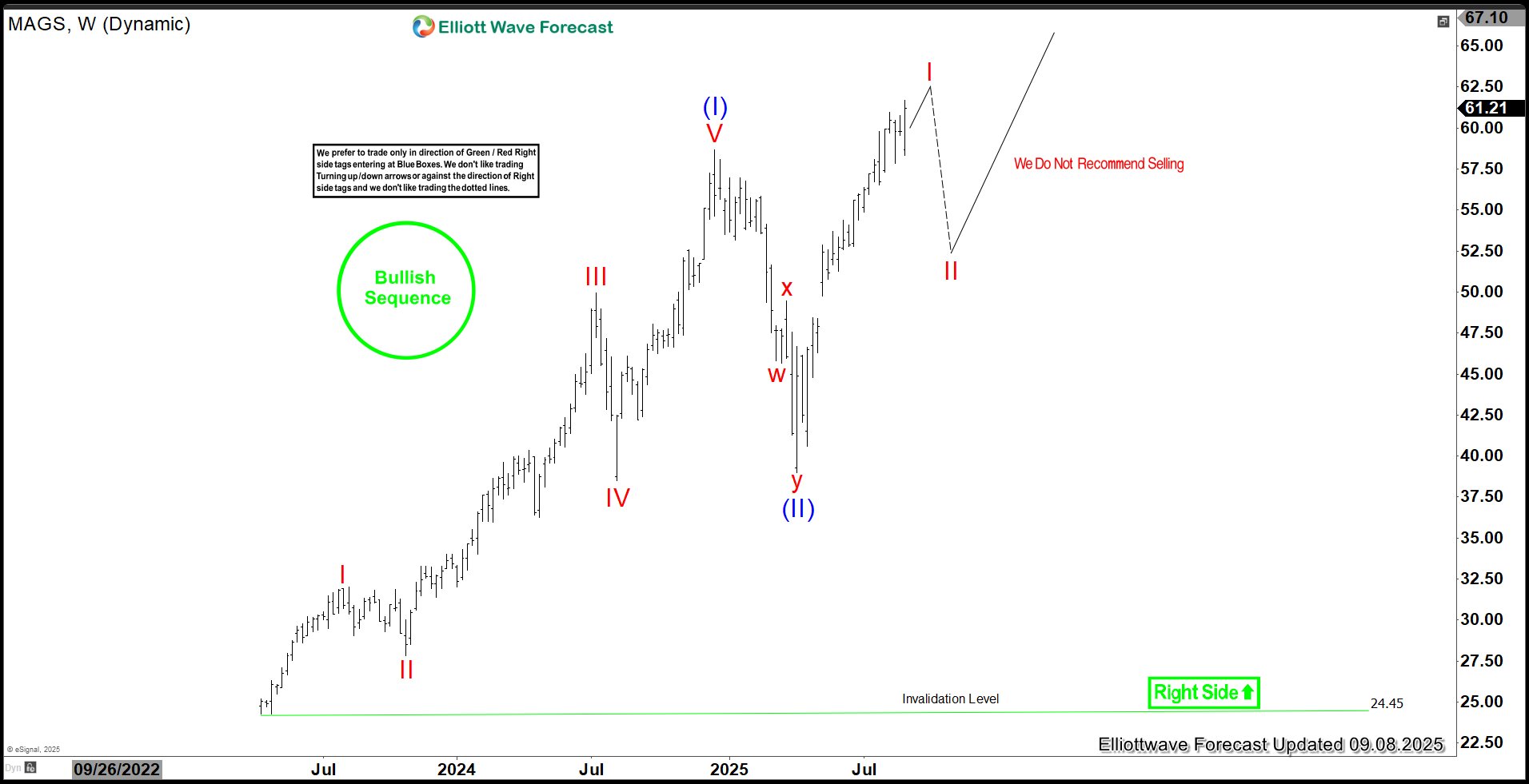 Magnificent Seven ETF (MAGS) Set to End Cycle from April 2025 Low – Forex Market Analysis – ForexCycle.com