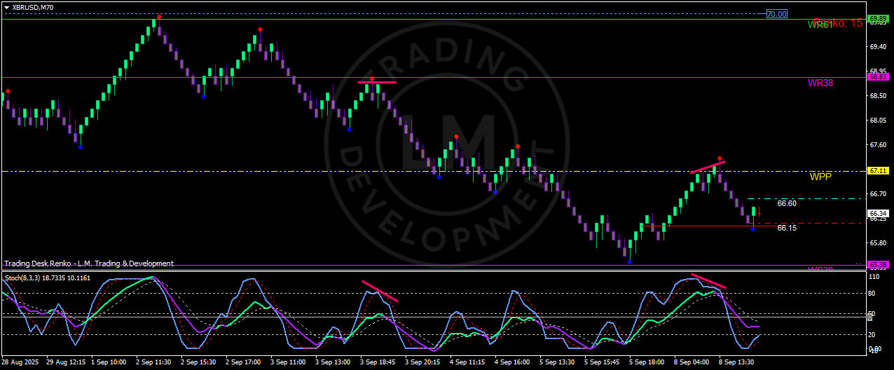 Brent crude oil Renko chart (XBR/USD) showing price decline toward $66 after weak U.S. August 2025 NFP report, with weekly pivot resistance and stochastic bearish signal. Brent crude oil Renko chart (XBR/USD) showing price decline toward $66 after weak U.S. August 2025 NFP report, with weekly pivot resistance and stochastic bearish signal.
