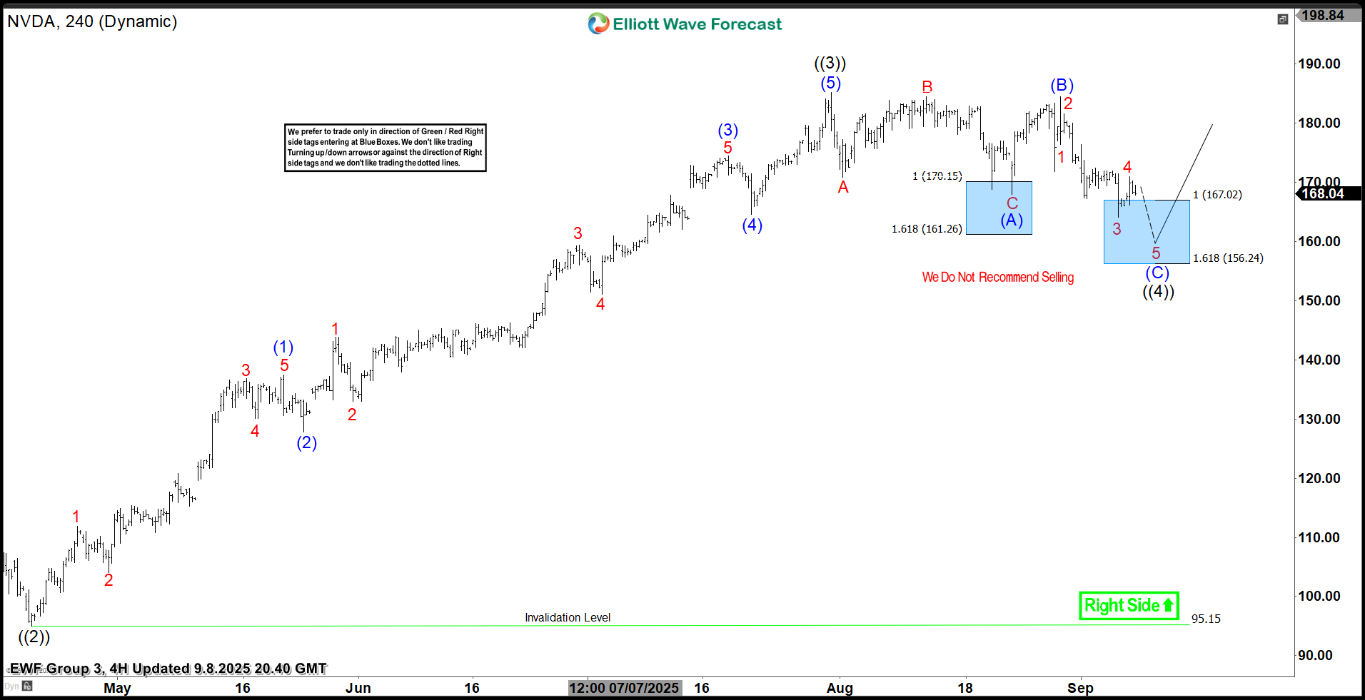 NVDA’s Perfect Reaction Higher – Forex Market Analysis – ForexCycle.com