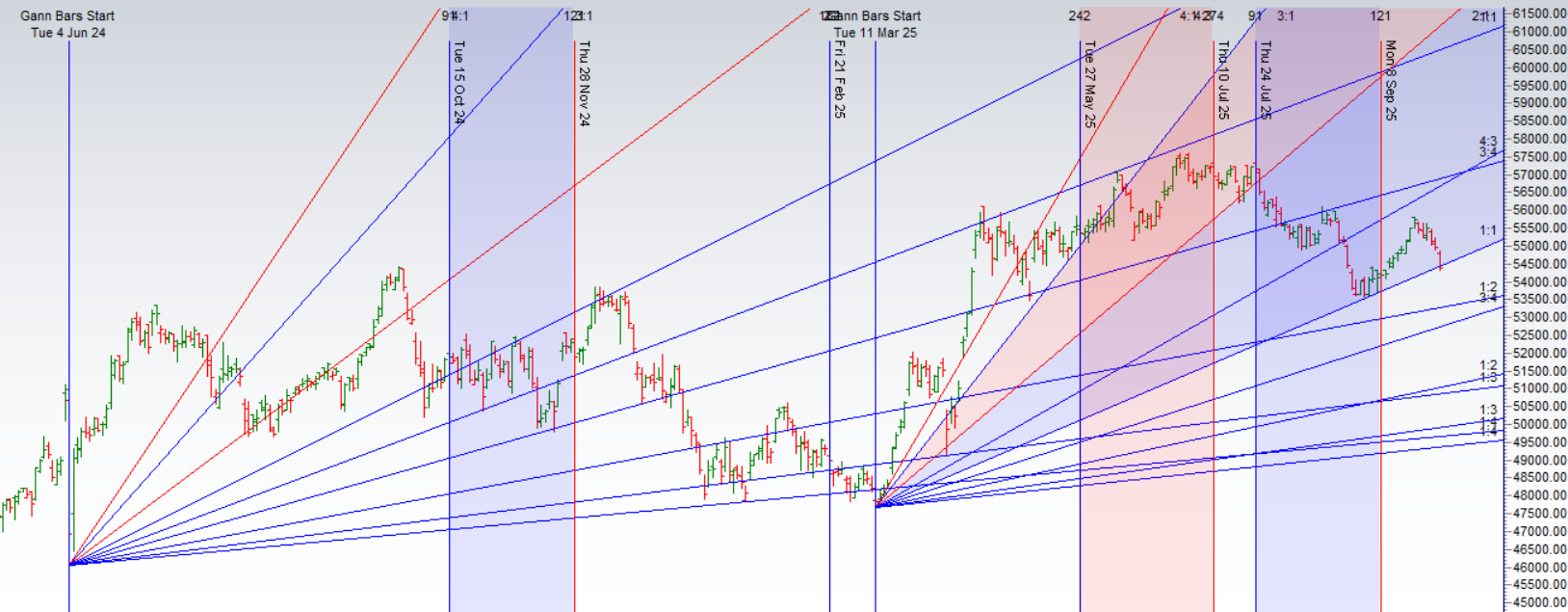 Nifty & Bank Nifty Roadmap (Sep 29-Oct 4): Gann & Astro Levels